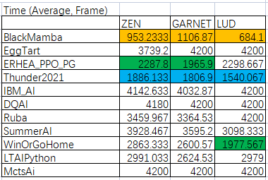 滿分全勝！網(wǎng)易互娛AI Lab奪得IEEE CoG 2021格斗游戲AI競(jìng)賽冠軍