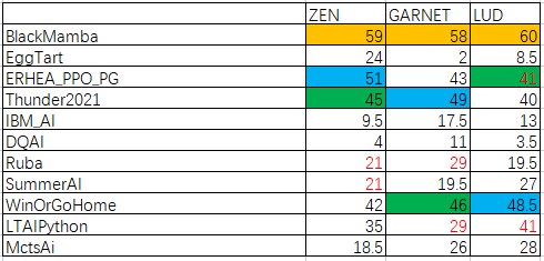 滿分全勝！網(wǎng)易互娛AI Lab奪得IEEE CoG 2021格斗游戲AI競(jìng)賽冠軍