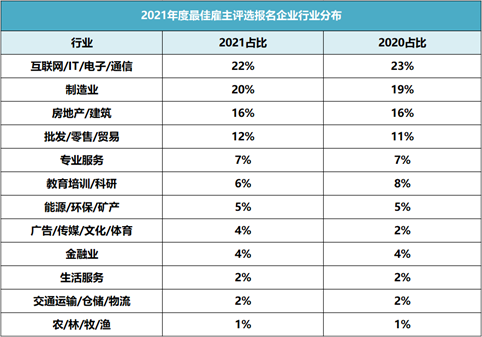 破紀(jì)錄！64912家企業(yè)報名參選2021年最佳雇主，報名數(shù)持續(xù)攀升