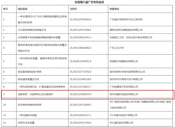 光峰科技連續(xù)四年榮獲廣東專利金獎(jiǎng)