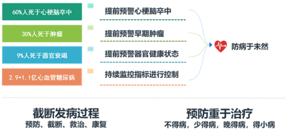 5G+醫(yī)療健康產(chǎn)業(yè)前景廣闊，安頓深耕智能健康管理服務(wù)