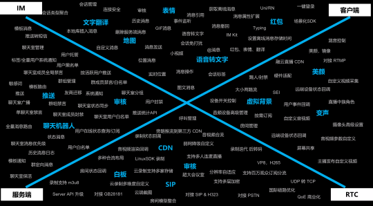 重磅升級！融云推出 IM+RTC+X“全”通信解決方案