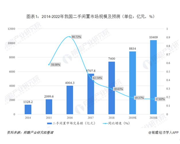 二手?jǐn)?shù)碼3C市場前景廣闊，愛回收助力完善回收體系