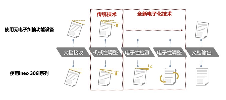 智享商務(wù) 品質(zhì)之選 DEVELOP德凡推出全新ineo 306i系列黑白多功能復合機