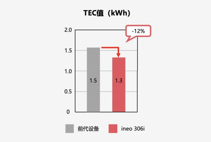 智享商務(wù) 品質(zhì)之選 DEVELOP德凡推出全新ineo 306i系列黑白多功能復合機