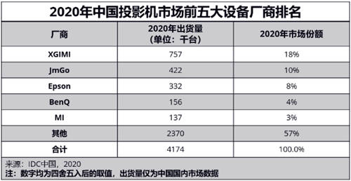 第一次買投影該怎么選？看看易烊千璽同款極米NEW Z6X