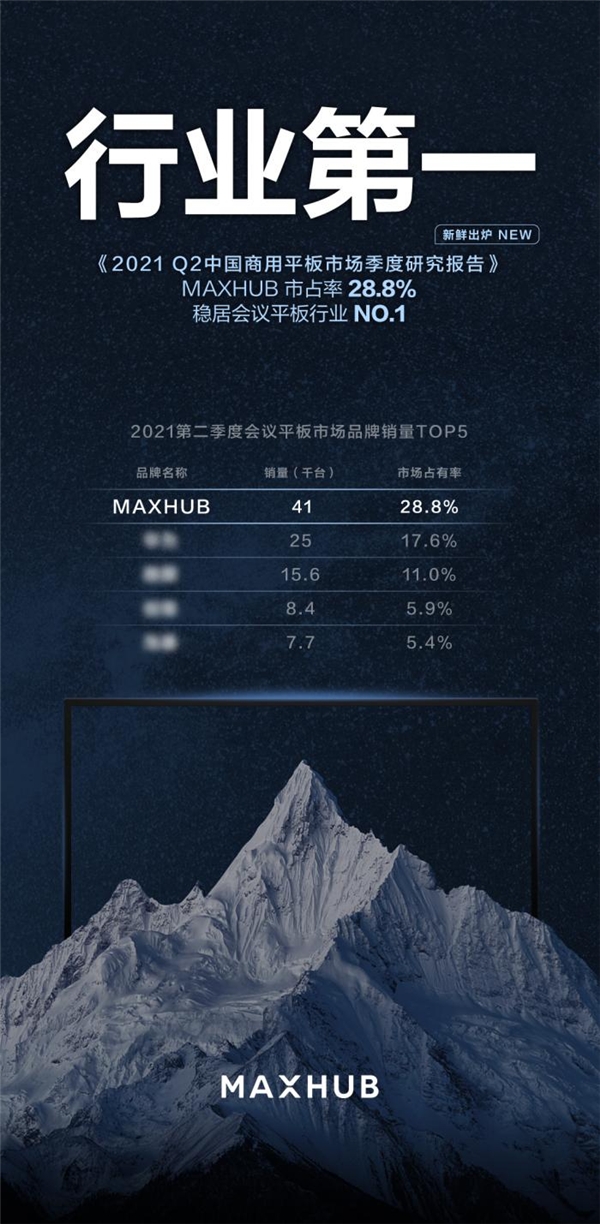 MAXHUB斬獲 2021 Q2市場份額第一，占比接近29%