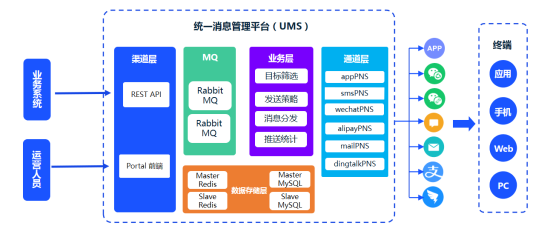 多通道消息推送整合 極光統(tǒng)一消息系統(tǒng)UMS免費(fèi)版上線