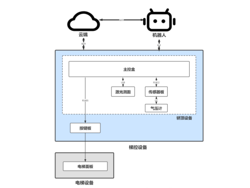 思嵐新品底盤Hermes發(fā)布：首個(gè)集成梯控、軟硬件全面升級(jí)