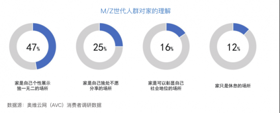 奧維云網(wǎng)與LG電子聯(lián)合發(fā)布《中國(guó)M/Z世代家居消費(fèi)白皮書》