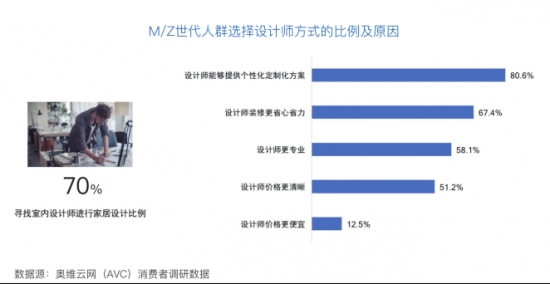 奧維云網(wǎng)與LG電子聯(lián)合發(fā)布《中國(guó)M/Z世代家居消費(fèi)白皮書》