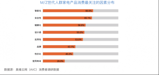 奧維云網(wǎng)與LG電子聯(lián)合發(fā)布《中國(guó)M/Z世代家居消費(fèi)白皮書》