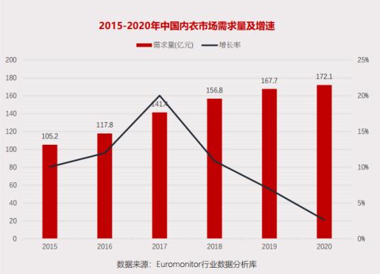 貼身內(nèi)衣品牌“完型”獲小米集團(tuán)等資本千萬美元天使輪