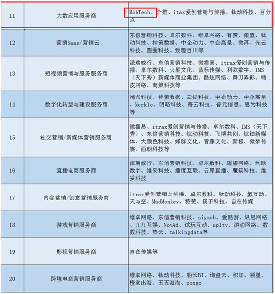 《2021年數(shù)字營銷行業(yè)年鑒》重磅發(fā)布，MobTech袤博科技上榜三大榜單