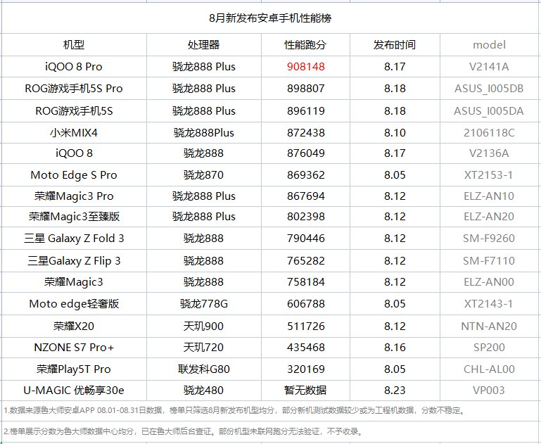 魯大師8月新機性能榜：iQOO 8 Pro奪冠，驍龍888 Plus提升有限