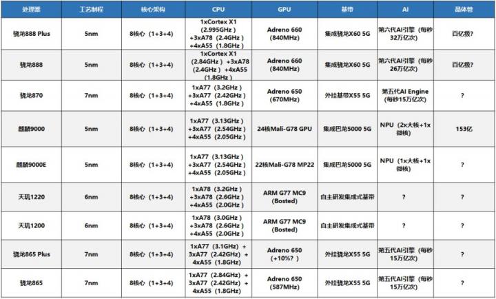 魯大師8月新機性能榜：iQOO 8 Pro奪冠，驍龍888 Plus提升有限