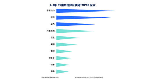 脈脈人才擇業(yè)報告出爐 互聯(lián)網(wǎng)新人看重成長力 字節(jié)跳動成首選