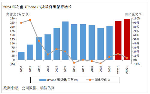 瑞信：5G、iPhone換代及電動車趨勢支持亞洲科技行業(yè)增長