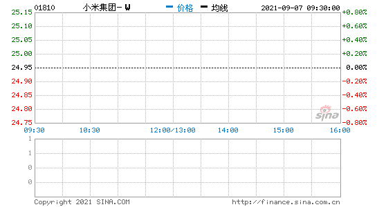 小米集團(tuán)：今日回購798萬股，耗資約約1.99億港元