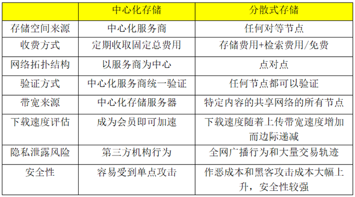 存儲選擇之道：從分布式存儲到分散式存儲