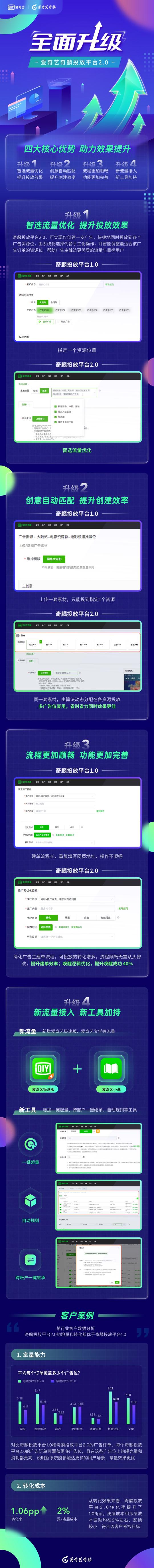 愛奇藝奇麟投放平臺2.0：以素材為中心，用技術為廣告賦能