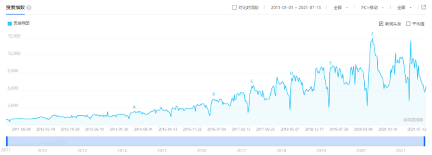 火速收藏！2021職場(chǎng)人士必備的4款腦圖工具大盤點(diǎn)！