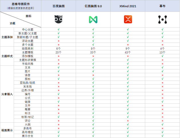 火速收藏！2021職場(chǎng)人士必備的4款腦圖工具大盤點(diǎn)！