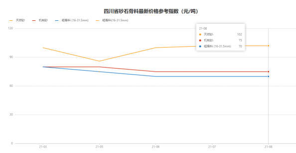 找砂網(wǎng)：省會(huì)城市砂石需求旺盛 砂石價(jià)格上漲趨勢(shì)明顯