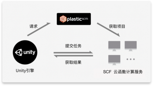 Unity + 騰訊云 Severless：重構(gòu)計算模型，打造構(gòu)建元宇宙的核心引擎