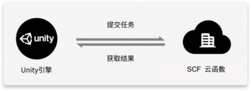 Unity + 騰訊云 Severless：重構(gòu)計算模型，打造構(gòu)建元宇宙的核心引擎
