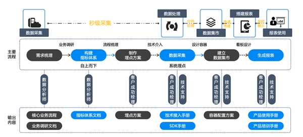 新突破 ！諸葛io發(fā)布慧表功能，打響用戶行為分析的突圍戰(zhàn)