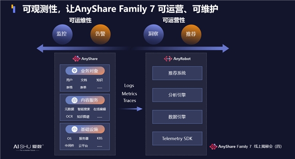 揭秘！愛數(shù)AnyShare Family 7可觀測性，讓運(yùn)營、運(yùn)維更“好看”