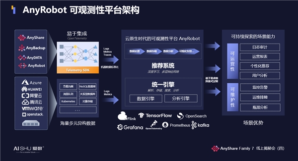 揭秘！愛數(shù)AnyShare Family 7可觀測性，讓運(yùn)營、運(yùn)維更“好看”