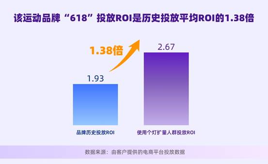 個燈數(shù)據(jù)營銷五步法成功實踐，助力品牌618廣告投放ROI提升38%