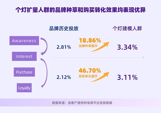 個燈數(shù)據(jù)營銷五步法成功實踐，助力品牌618廣告投放ROI提升38%