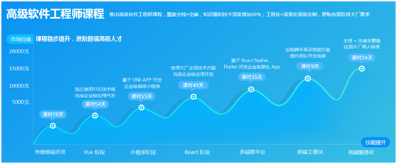 創(chuàng)新課研，科學教學，優(yōu)質就業(yè)，傳智教育前端課程大揭秘