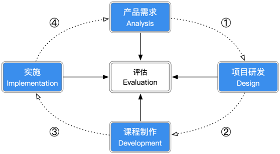 創(chuàng)新課研，科學教學，優(yōu)質就業(yè)，傳智教育前端課程大揭秘