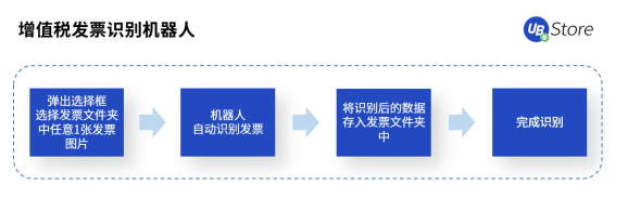 RPA時代，UB Store為企業(yè)財務(wù)轉(zhuǎn)型指明方向