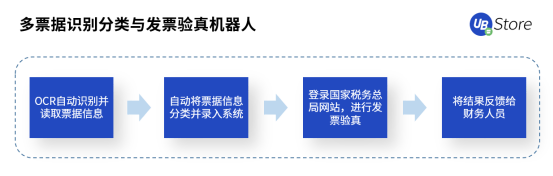 RPA時代，UB Store為企業(yè)財務(wù)轉(zhuǎn)型指明方向