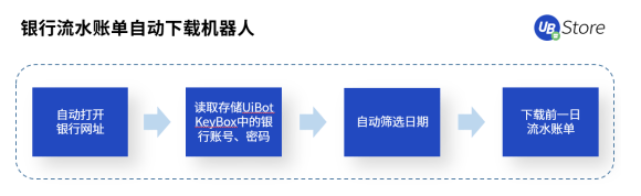 RPA時代，UB Store為企業(yè)財務(wù)轉(zhuǎn)型指明方向