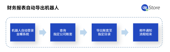 RPA時代，UB Store為企業(yè)財務(wù)轉(zhuǎn)型指明方向