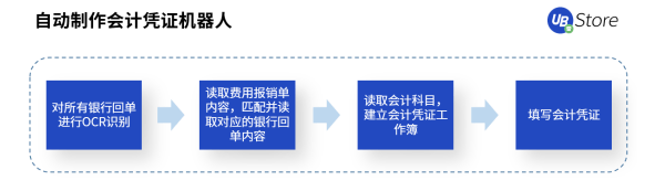 RPA時代，UB Store為企業(yè)財務(wù)轉(zhuǎn)型指明方向