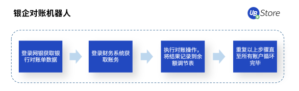 RPA時代，UB Store為企業(yè)財務(wù)轉(zhuǎn)型指明方向