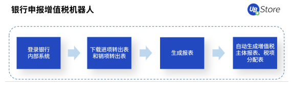 RPA時代，UB Store為企業(yè)財務(wù)轉(zhuǎn)型指明方向