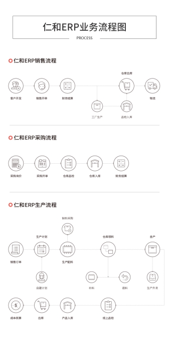 仁和云ERP系統(tǒng)：制造企業(yè)生產(chǎn)管理軟件如何有效實(shí)施！