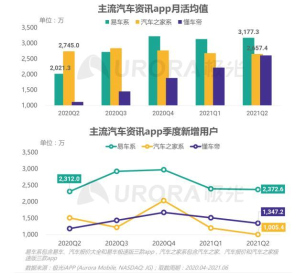 主營(yíng)業(yè)務(wù)近乎腰斬，評(píng)級(jí)屢次下調(diào)，汽車之家下一個(gè)灰犀牛？