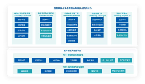 星環(huán)科技助力企業(yè)依法進(jìn)行數(shù)據(jù)安全加固及創(chuàng)新