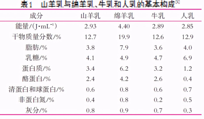 綿羊奶和山羊奶哪個更好？深度了解兩者有何不同