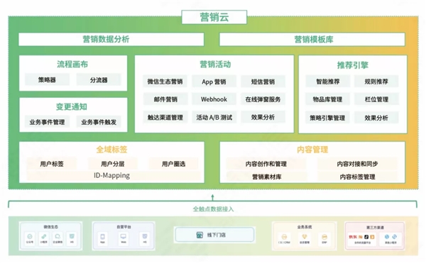 神策數(shù)據(jù)官方文檔：2021 「營(yíng)銷(xiāo)云」攻略合集