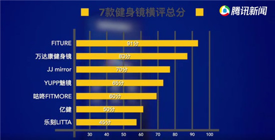 花式催更！雅虎剛報(bào)道完FITURE魔鏡，日本市場首款健身鏡就來了